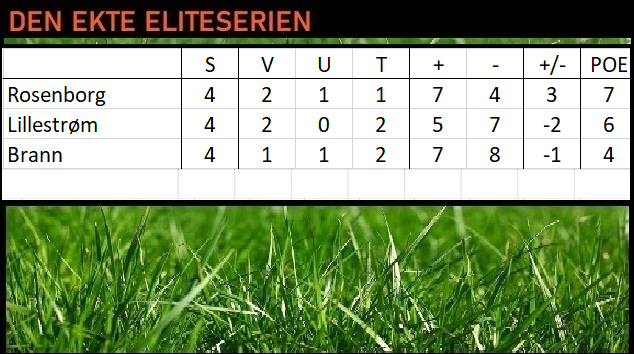 EliteserienEkte's tweet photo. 🌱Endelig tabell Den Ekte Eliteserien 2026
1.@RBKfotball 
2.@LillestromSK 
3.@SKBrann 

#EkteEliteserien #2fx #nrksport https://t.co/UHzOGNh8s7