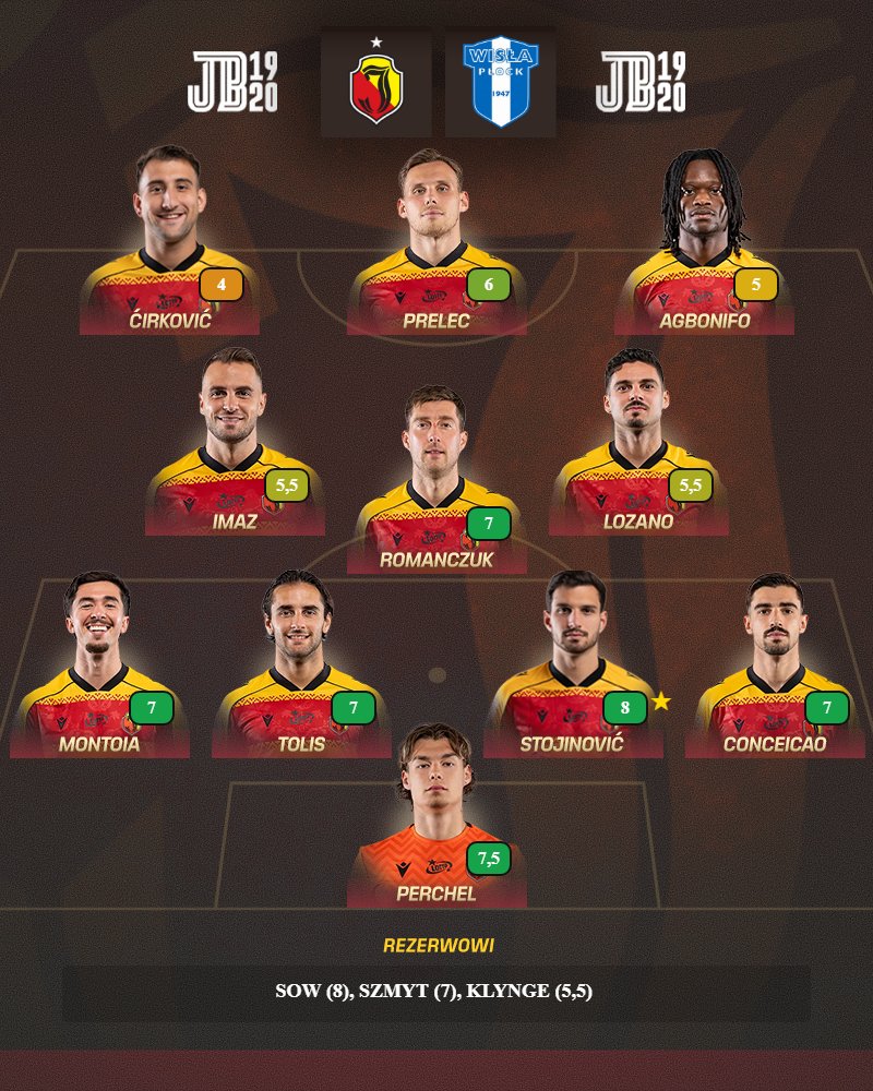 _JB1920_'s tweet photo. 📊 Oceny redakcji za mecz z Wisłą Płock.
     
Nota wyjściowa to 6. Głosowało 9 osób. Zawodnicy, którzy zagrali poniżej 15 minut gry nie byli oceniani.
#JAGWPŁ https://t.co/SjvJZcw9nA