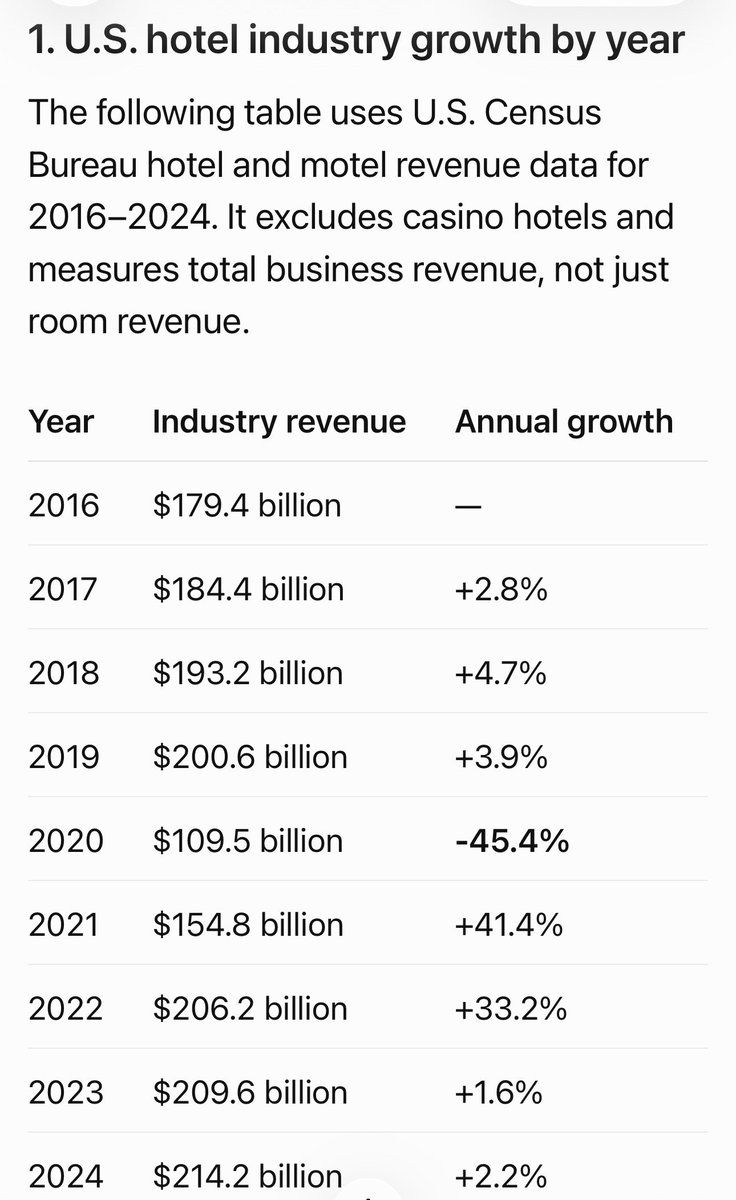 BowTiedBroke's tweet photo. Here is what is really happening. Airbnb is a publicly traded company in a non-growth market at this point (residential short term rentals). The CEO (Mertz) stated their plans. Chesky (founder) compares their current situation to Amazon when AMZN solely sold books then pivoted to many other niches. Airbnb can’t grow in the vacation rental industry anymore because they’ve already maxed it out. 

The problem that Airbnb encountered was the experience from host to host was completely different. Some host rules: “Shut the door, have a safe trip home”. Others: “Wash the dishes, pull all sheets & put them in washer, start washer, put your trash in can (normal request), haul the trash can down the 50 yard driveway to the road next to mailbox (not normal)” The problem was/is: Zero consistency. The guest experience is NEVER the same from one home to the next. And that creates problems. Just look at all the comments in these original posts from yesterday about various guest experiences. 

How do you streamline that experience if you’re Airbnb? You move to the hotel model. Or the “McDonald’s model” as I refer to it as. You know that McDonald’s hamburger you get in Iowa is going to taste the same as one that you get from McDonald’s in NYC or Japan or wherever. 

That’s where they are going. Why? Because they are trying to capture some of the growth of the hotel industry, which has consistently grown over the last 10 yrs (other than COVID year).