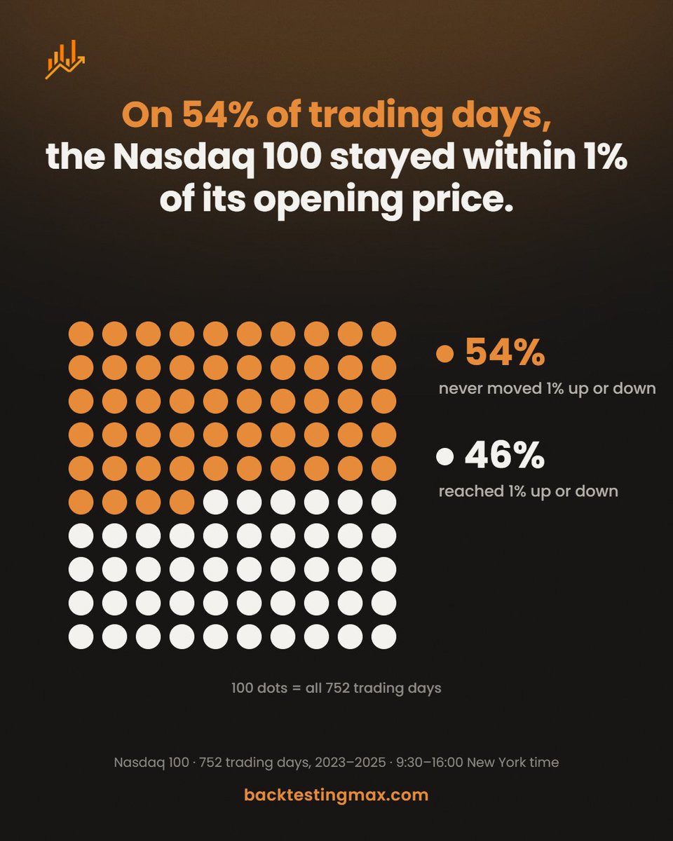 BacktestingMax's tweet photo. From 2023 to 2025, the Nasdaq 100 stayed within 1% of its opening price on 54% of trading days (9:30–16:00 New York time). On the other 46%, it moved at least 1% above or below the open at some point in the day.

#backtestingmax $QQQ https://t.co/WKSYFtxPAI