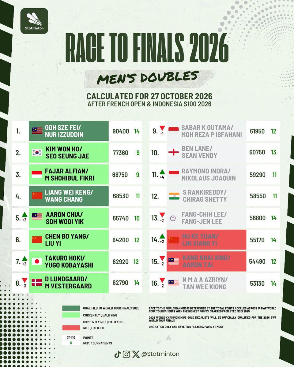 Statminton's tweet photo. 🏅#RaceToFinals2026 
🏸 Men’s Doubles
🗓 27 October2026

Goh/Izzuddin 🇲🇾 have qualified for the WT Finals 2026.

Chia/Soh 🇲🇾 rises to 5.

#Badminton #FrenchOpen2026 https://t.co/5RJopfHWSm