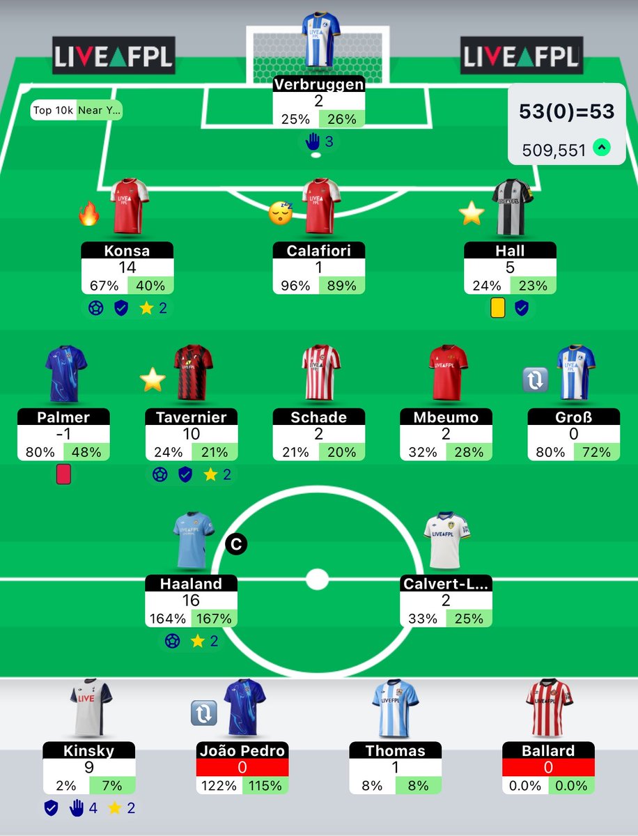 FPLVulcan's tweet photo. GW8 is done! A decent green arrow. 

A mixed bag. Palmer red, Groß OG, Kinsky benched and another Schade blank.. However Konsa, Tavernier and Hall delivered so I’ll take it!

Lots of flags but I’ve got 2 FTs and 3 chips to play with

Onto the next gameweek! 

#FPL #FPLCommunity https://t.co/4WwIbYwRKp