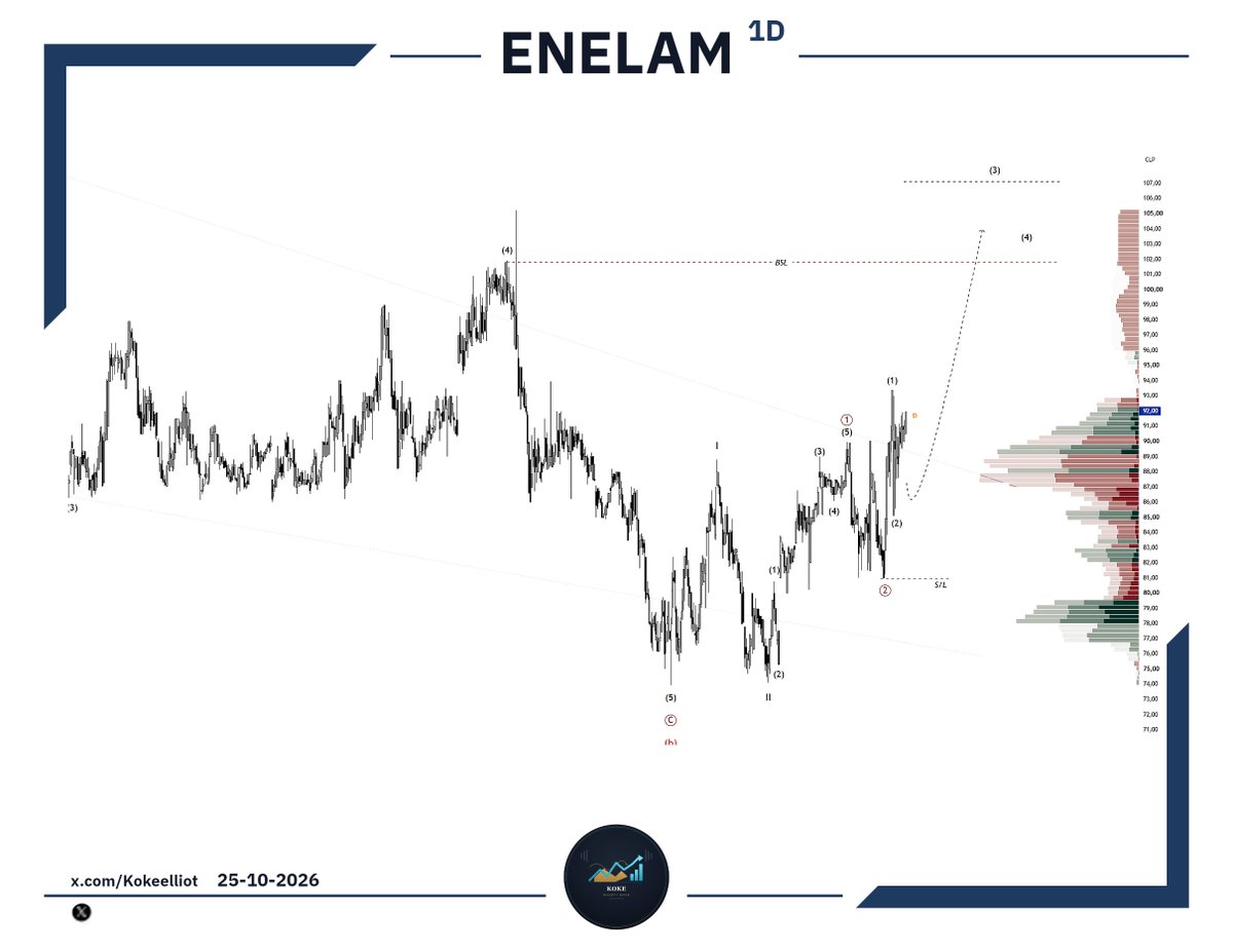 Kokeelliot's tweet photo. $ENELAM cayó 30% desde su máximo y casi nadie la está mirando.

Yo sí. La corrección terminó en 74, armó cinco ondas al alza y hoy rompe la directriz bajista.

Zona: 86–88
Stop: bajo 81
Objetivo: 107

#IPSA #ElliottWave #BolsaDeSantiago https://t.co/2t50rHEeQq
