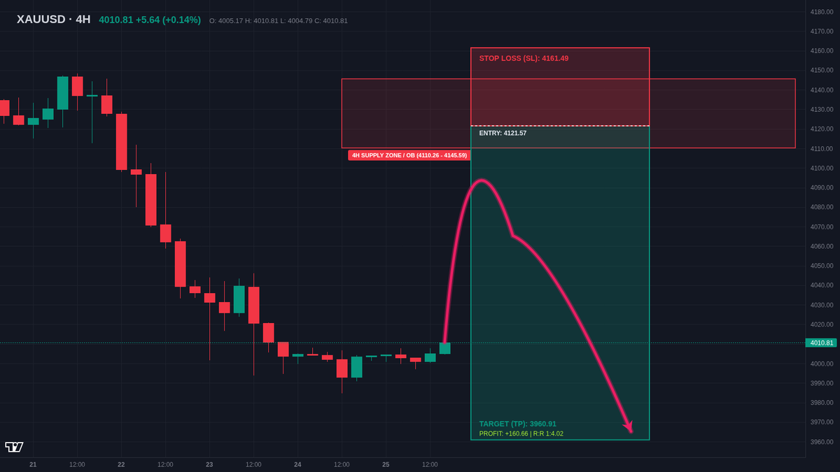 Jadcdrman's tweet photo. 【#XAUUSD H4】看跌做空设置 📉

💎 需求订单块：4110 - 4146
🎯 流动性目标：3961
🛑 结构失效位：4161

Rationale: 价格反抽未缓解供给区即被抛压吸收，上方止损流动性尚有大量未被清扫。

💡 更多实时回测数据与源账户镜像见主页 https://t.co/I8OWCSsidX
