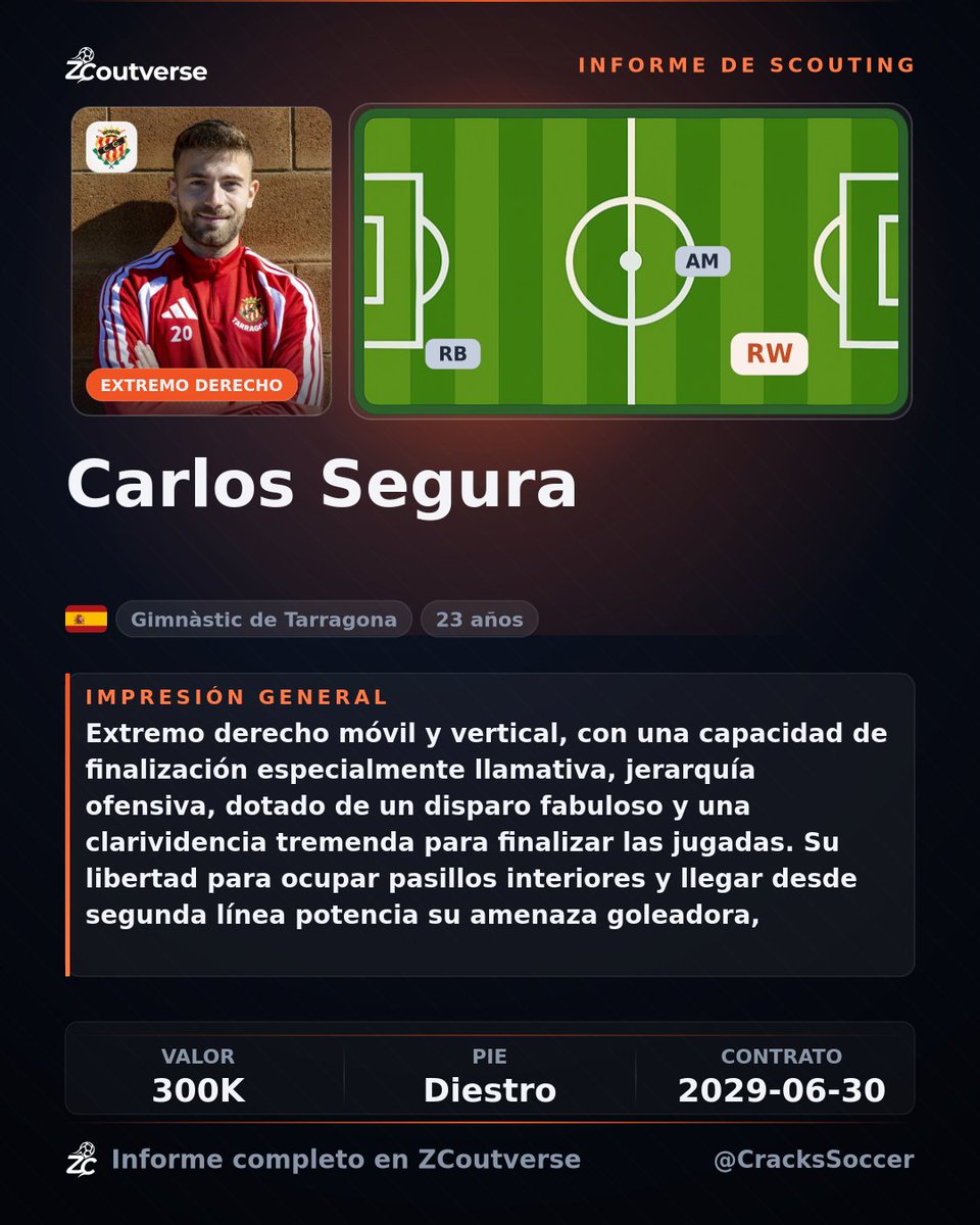 CracksSoccer's tweet photo. 🇪🇸Carlos Segura - Extremo derecho

• Define con precisión y amenaza desde media distancia
• Ataca el área desde segunda línea con la diestra
• Presiona y contribuye con recuperaciones y entradas

#GimnàsticdeTarragona #ZCoutverse #scoutingReport #Tarragona #Nastic #CDCastellon https://t.co/rmR65dXldu