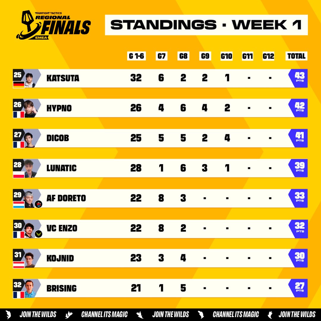CompeteTFT's tweet photo. 📈EMEA REGIONAL FINALS WEEK 1 STANDINGS📈

The Wilds return to calm until next week🌿

Congratulations to everyone who qualified for Week 2, and huge props to those who came so close! 👏

📝 Full standings: https://t.co/ODgi9h30VB https://t.co/StLSbJPz23