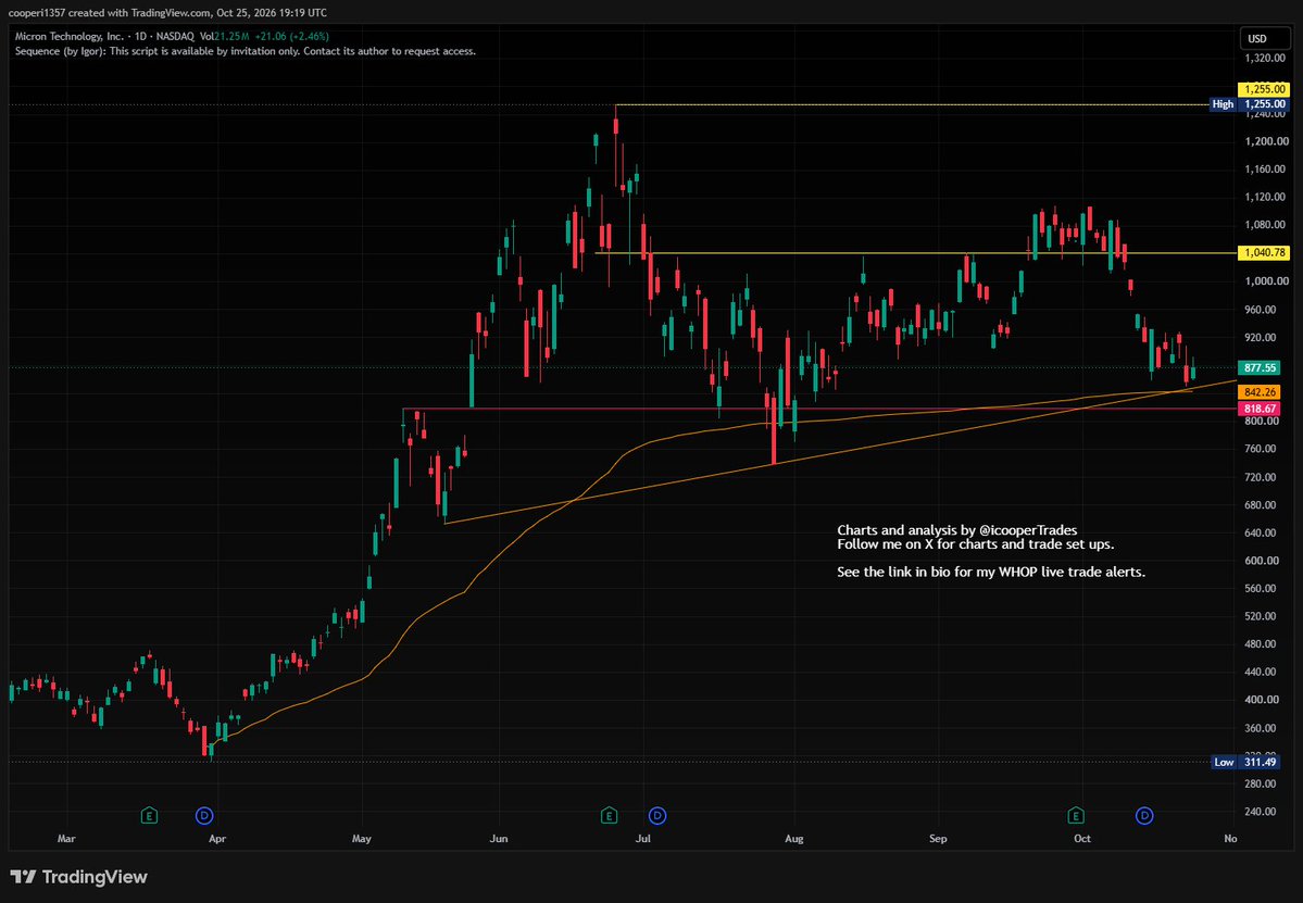 icooperTrades's tweet photo. #Micron has struggled in recent weeks as the AI/memory sector has struggled but it is now coming down into a good support area.
The region between $818-850 is the triple confluence of red line, orange line and anchored VWAP from the low.
This should give a good bounce and looks a good long IMO.
Above, the gap fill at around $980 would be the first resistance and first TP IMO.
$MU #nasdaq #trading #investing