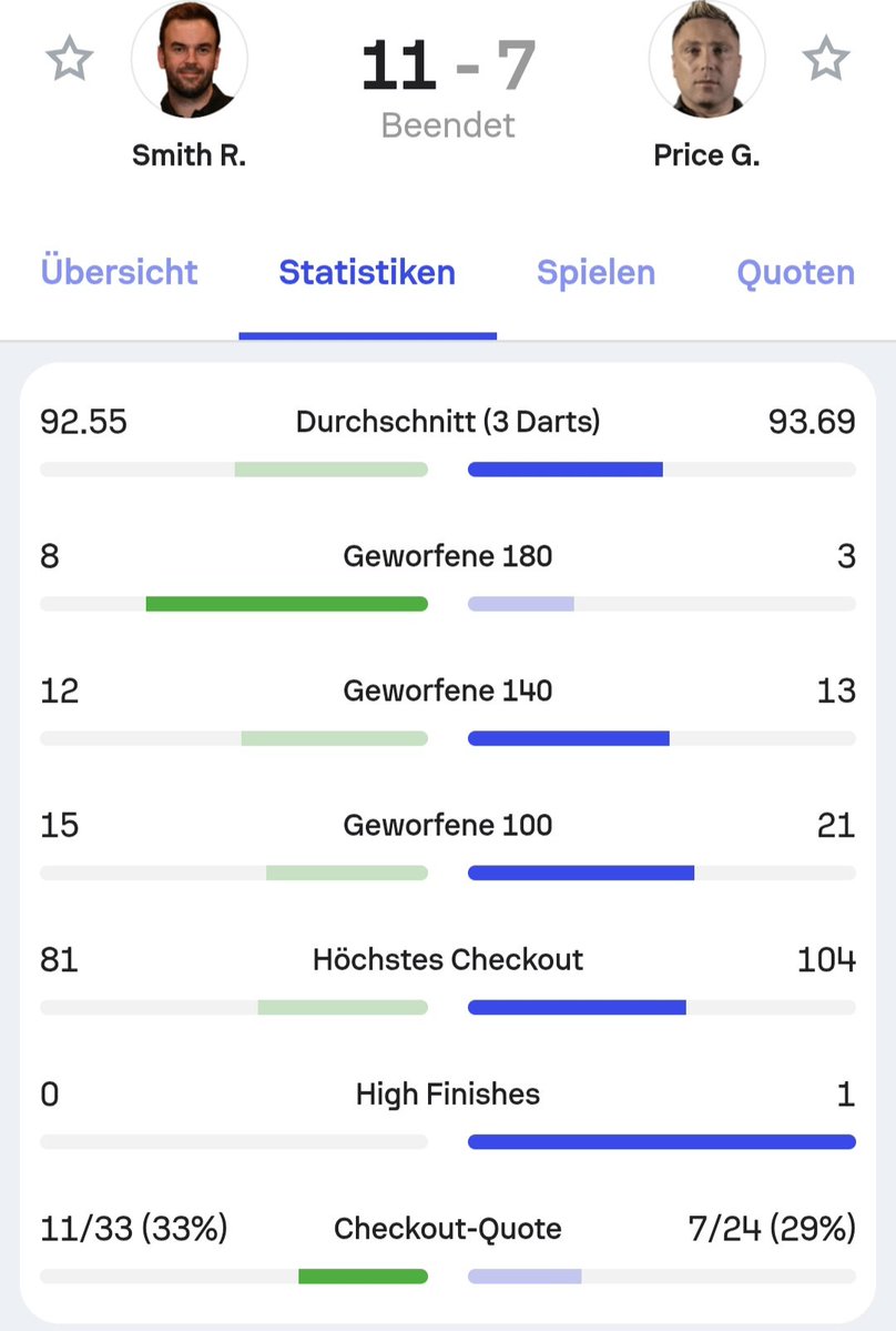 Lionator180's tweet photo. Ross Smith steht zum zweiten Mal in seiner Karriere im Finale der European Darts Championship. Er bezwingt Gerwyn Price in einem ausgeglichenen Spiel mit 11-7.
#dartsem https://t.co/rsYPBiy4cG