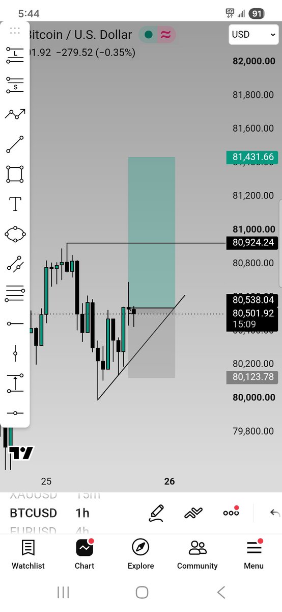 InsiderTng's tweet photo. BTCUSD basically wasted my time today, saw the BUYS entry with my model and entry, InsiderRadar confirmed the BUYS, and then InsiderRadar also gave a NEUTRAL signal meaning indecision and price may reverse, exited it and now price is reversing as InsiderRadar predicted, luckily I'm out already, but basically spent my entire day on this trade🤧 anyway still a little win regardless🥂
Onto the next✊🏼