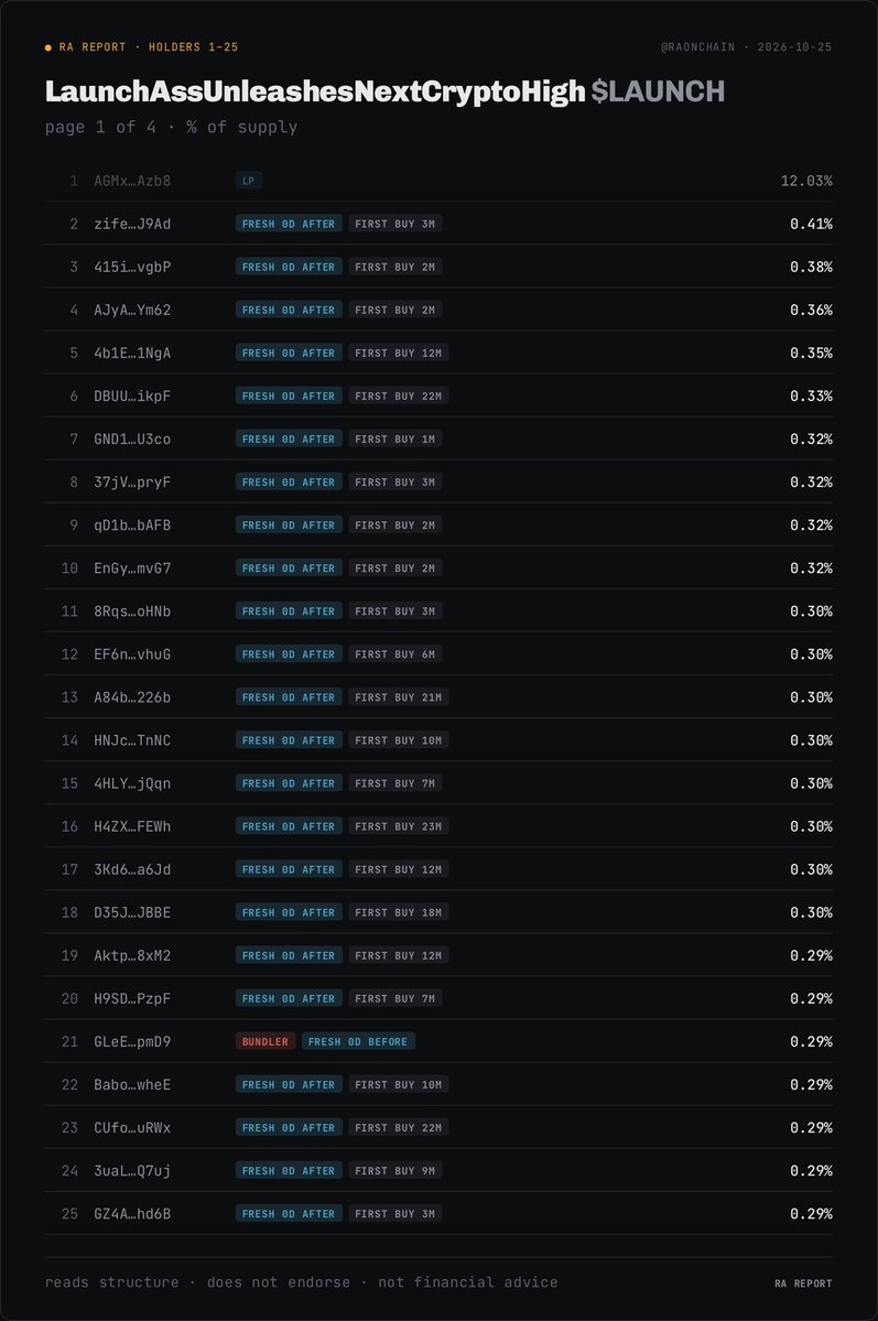 RaOnChain's tweet photo. 🔴 SCAM ALERT - LaunchAssUnleashesNextCrypto $LAUNCH
CA: 97qwHhzWsjhaKpiHMxwMVJsGqG1xc2um4sE7ApgPpump

Stay away, it’ll rug ⚠️ 

Supply is fully controlled by fresh wallets ⬇️ https://t.co/NlVCr4iWym