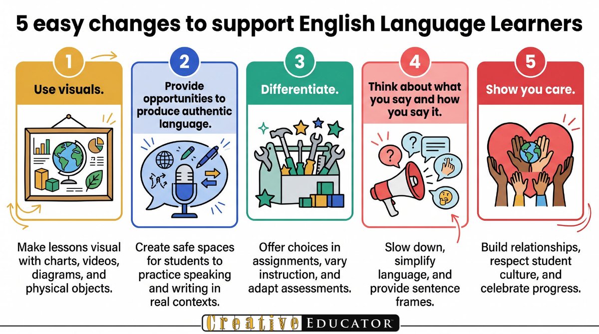 CreativeEduc8r's tweet photo. Even if you don't have formal training in ELL instruction, there are things you can start doing right now to support your second language learners.
https://t.co/JG4daMkeqq
#ELL #ESOL #ML https://t.co/3lpk63igcK