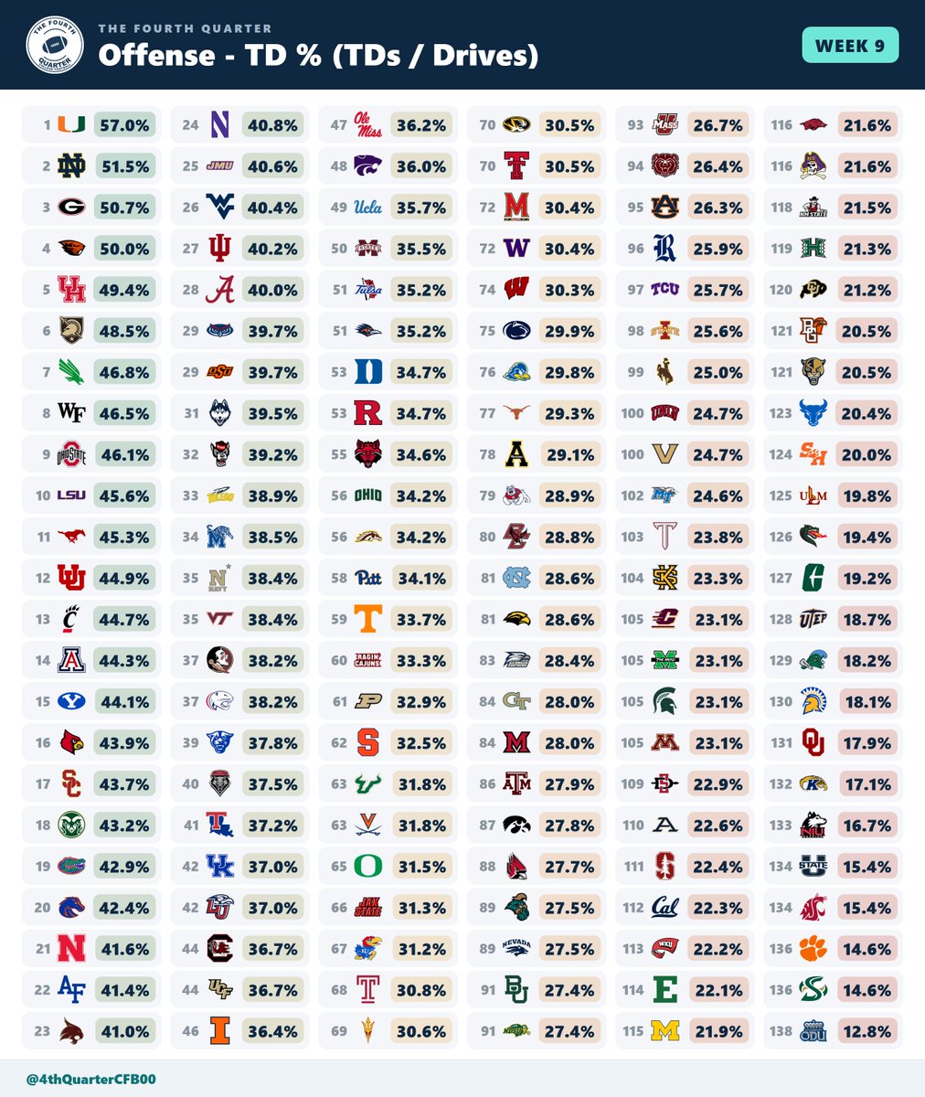 4thQuarterCFB00's tweet photo. How Often Does Your Offense Score a TD? https://t.co/rjfQw6TIb8