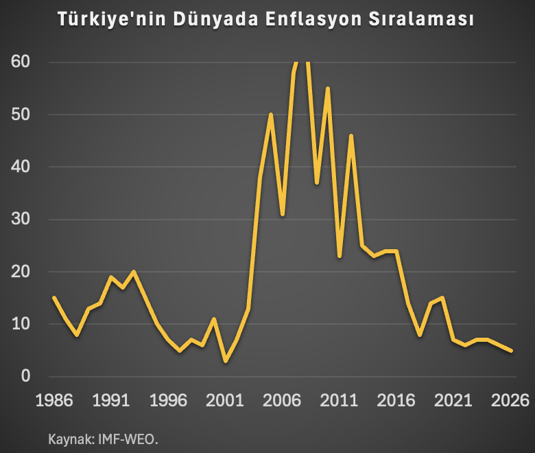 ali_hakan_kara's tweet photo. Yıl sonunda enflasyon %30 olursa, IMF verilerine göre dünyanın 5. en yüksek enflasyonlu ülkesi olacağız.
Son 40 senenin en kötü göreli performansı. https://t.co/AsBNVlaM0X