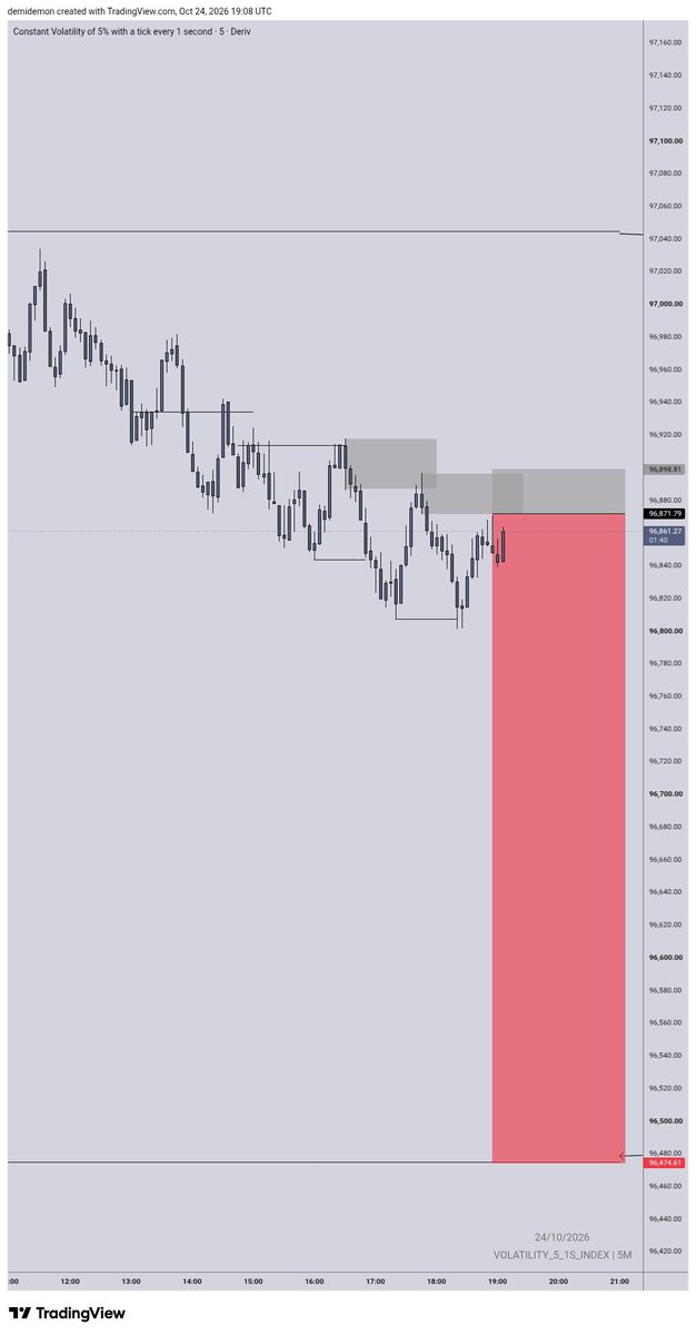 _PRIEST2's tweet photo. Volatility 5s sell trade
15rr on tp✔️

CRT - BIAS
5m OB - ENTRY

Shared entry https://t.co/vHR5G3j0Ab