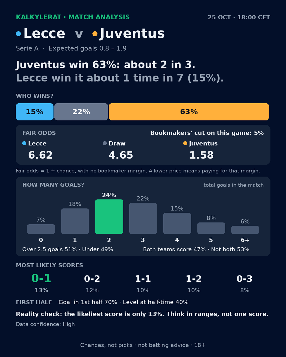 kalkylerat's tweet photo. Juventus win 63%: about 2 in 3.
Lecce win it about 1 time in 7 (15%).

🇮🇹 Lecce v Juventus 🇮🇹 · 18:00 CET
🏆 Lecce 15% · Draw 22% · Juventus 63%
⚽ Over 2.5 goals 51% · Under 49%
🥅 Both teams score 47% · Not both 53%

💬 Not picks. What's your score? 👇
18+ | Play responsibly https://t.co/19a1Ws3pFq