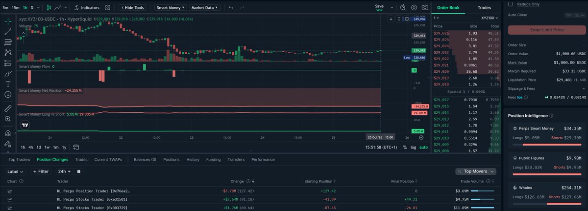 ChainROI's tweet photo. Good to see on which side is smart money, market makers and retail in risk on markets with the help of @nansen_ai analytical tools 🧐

Inside Nansen Pro for Nasdaq 100 or XYZ100 market on Hyperliquid, we can see smart money is heavily short while positive funding rate is telling us that retail is long Nasdaq 100 = market makers are then also short.

This smart money flows info doesn't mean this will work 100% of the times but it does give you an edge or help you with decision to trade in direction of smart money or retail.

Always do your own research!