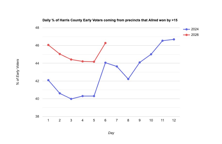 _fat_ugly_rat_'s tweet photo. A look at the partisan graphs within each county: https://t.co/M8784m9DkK