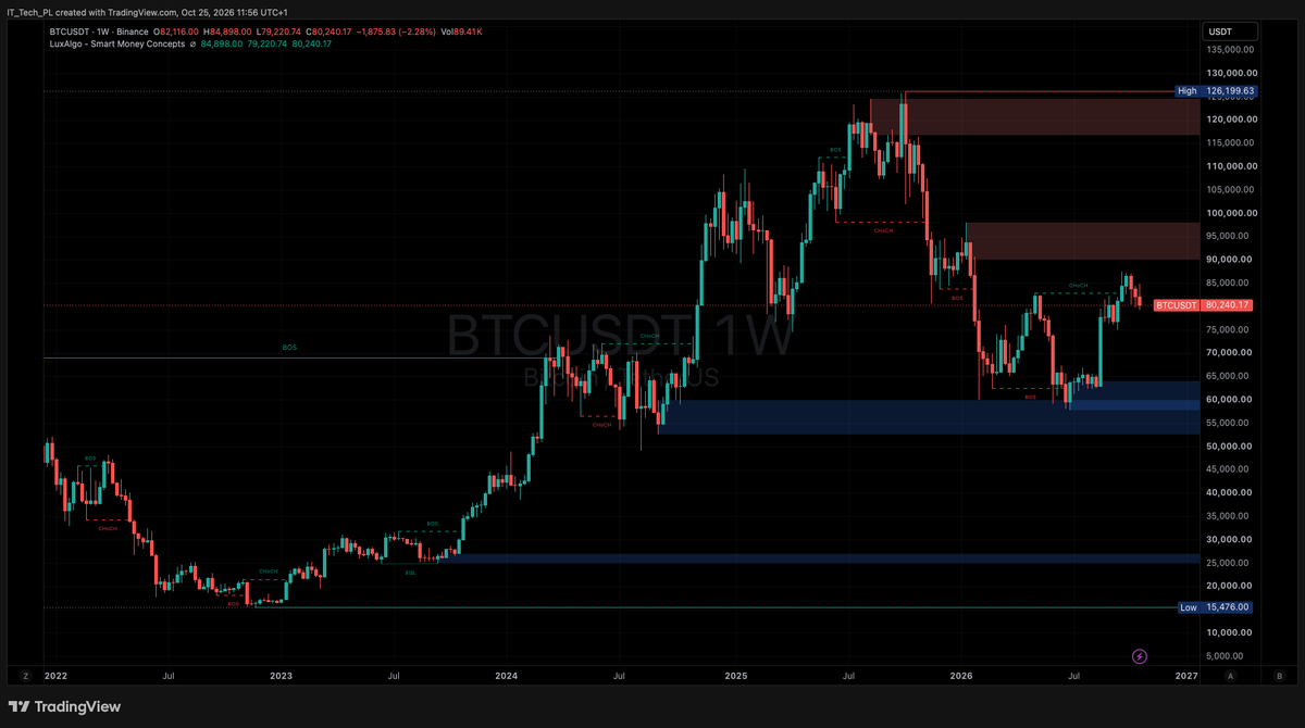 IT_Tech_PL's tweet photo. $BTC tagged 84.9K on Wednesday and was back at 79.2K by Saturday.

On-chain, one group of holders sold right at the top and another bought all the way down. That handover kept the weekend low above the 365-day average, and it's why I still read this as a correction inside a bull phase.

Issue #200 of On-chain Insights goes out tonight at 18:00.

Link in my bio.