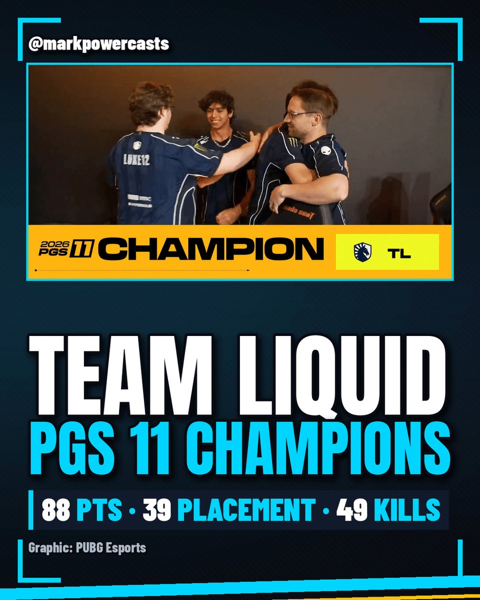 markpowercasts's tweet photo. Team Liquid are your PGS 11 champions 🏆

88 points across the Final Stage (39 placement, 49 kills), with T1 on 84 and https://t.co/oxRzbMmol2 on 79 right behind. They sealed it with a 20-point chicken dinner in the last game.

Who stops them at PGS 12? 👇

Highlights: Linked below