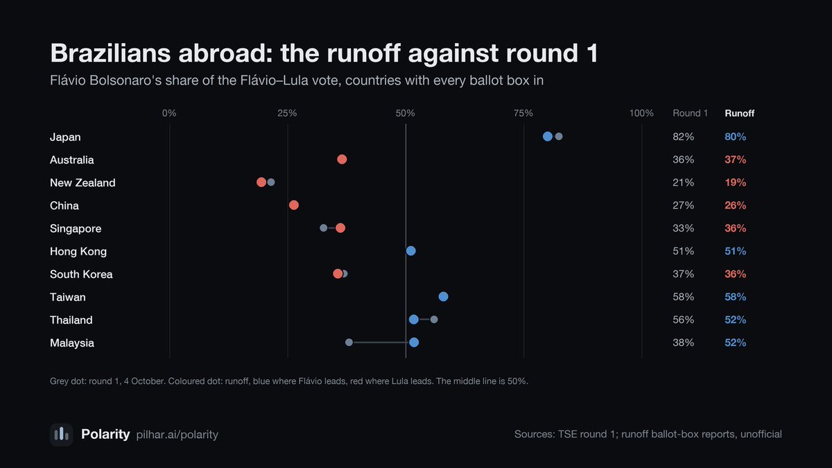 JimPilhar's tweet photo. Brazil elects its president today: Flávio Bolsonaro vs Lula, after a first round Flávio edged 47.0% to 45.2%. Brazilians abroad vote first, and 10 Asia-Pacific countries are fully counted. Japan: 80% Flávio, just under his round-1 share. Updates as results land. #BrazilElection https://t.co/AAX3JgiuGM