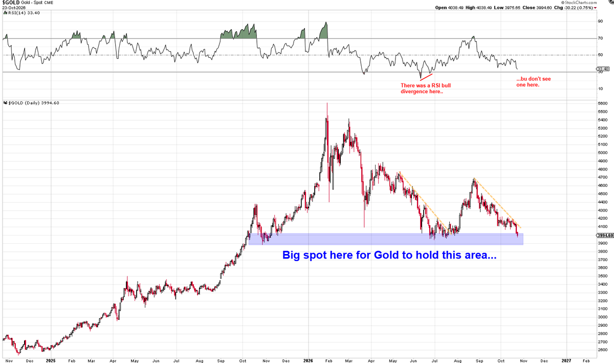 Mr_Derivatives's tweet photo. $GLD I'm a gold bug but even I'll admit that technically speaking kind of not looking that great near term.

Bulls need to hold this blue area box stat! https://t.co/KUeuHsPzAU