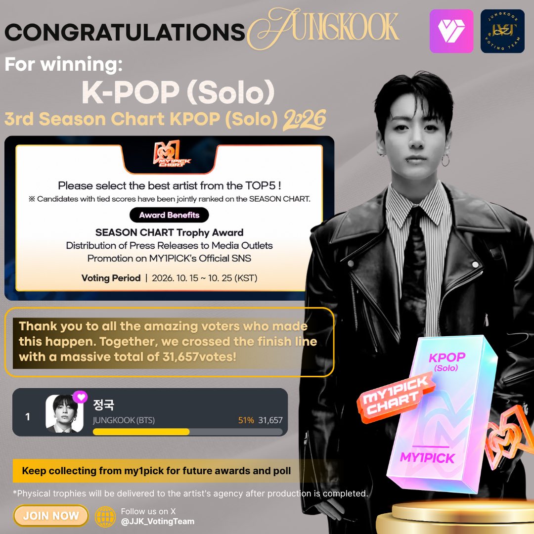 JJK_VotingTeam's tweet photo. 👑 Congratulations JUNGKOOK for winning MY1PICK 💛 Third Season Chart K-Pop Solo Trophy 🏆 

Thank you to all the amazing voters who made this happen. Together, we crossed the finish line with a massive total of 31,657 votes🎉

Let’s continue on this journey together to support Jungkook with our unconditional love and support🫰🏻

CONGRATULATIONS #JUNGKOOK #정국