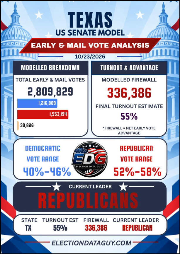 TylerOnTheHill's tweet photo. 1/ That graphic going around saying Republicans lead Texas early voting by ~330K? It's a model. Texas has no party registration. Here's what the voter file says when you sort voters by which primaries they've voted in, through Oct 24 👇 https://t.co/j3Z5SY3c9c