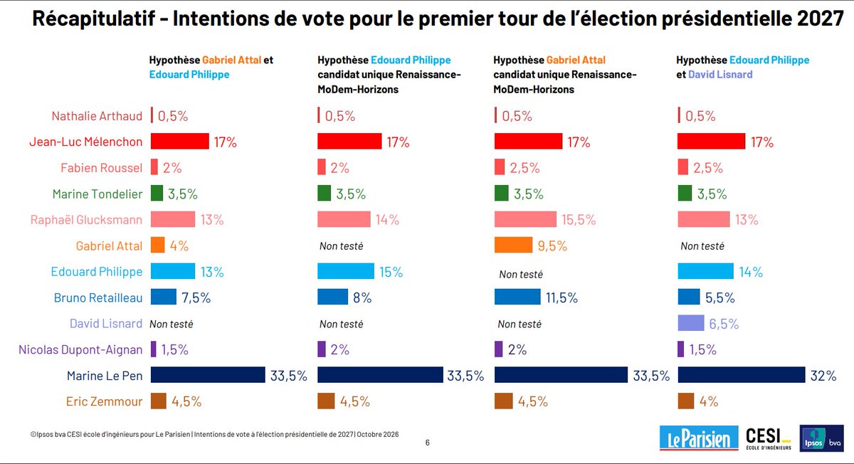 Veri_Presse's tweet photo. 🚨FLASH - LES EFFETS DES ÉMEUTES DANS LES SONDAGES

➡️Gabriel Attal seul, chute à 9,5% et finit 5e du 1er tour

➡️Édouard Philippe seul reste 3ème, devant Raphaël Glucksmann, mais descend à 15%

➡️Le bloc du centre et de la droite évolue entre 24,5 et 26%

 (IPSOS x @le_Parisien) https://t.co/IZ4Yggagjz