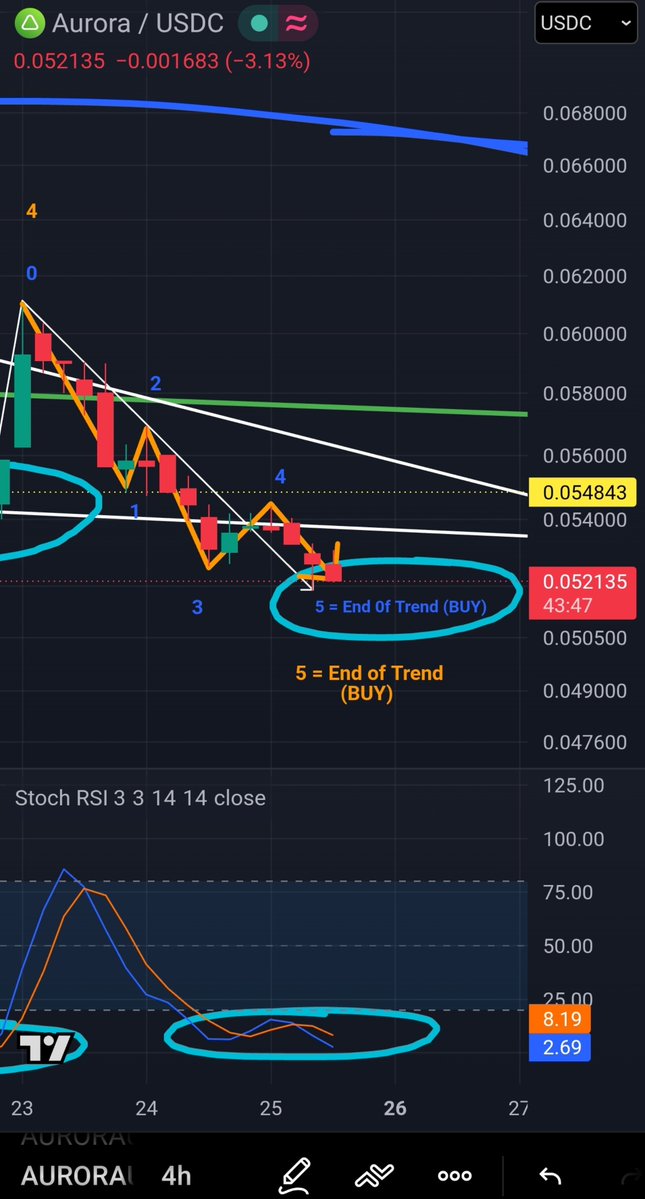 gin_jerrell's tweet photo. ANOTHER 5 wave sequence
$AURORA ♨️ https://t.co/N9NnsF6PCx