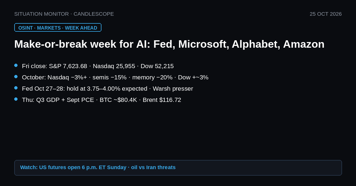 candlescope_sm's tweet photo. 🛰️ MARKETS · Week ahead · 25 Oct

Make-or-break week for the AI trade: Fed Wed, Microsoft & Alphabet right after, Amazon Thu, with Brent near $117 as the backdrop.

▸ Fri close: S&P 7,623.68 · Nasdaq 25,955.34 · Dow 52,215.16 · 10y ~4.99% · gold ~$4,008
▸ October so far: Nasdaq on track for a 3%+ monthly loss, semis −15%, memory −20%, Dow up nearly 3% (CNBC)
▸ Fed (Oct 27–28): hold at 3.75–4.00% widely expected; focus on Warsh's presser
▸ Sun crypto: BTC ~$80.6K · ETH ~$2,341 · SOL ~$101, all up ~1.5–2.3% on the day

📌 Watch next: US futures open Sun 6pm ET, then Q3 GDP + Sept PCE Thu

Situation Monitor · CandleScope
#OSINT #Markets #Fed #AI