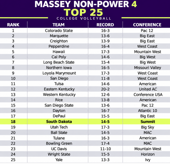 SummitVBFan's tweet photo. The Coyotes big win at SDSU on Friday boosted its Bumpset at-large probability from 10% to 29%.

There’s room to climb: 7 of the 17 teams ahead of the Coyotes in the Non-Power 4 Top 25 are projected to lose at least one match before their conference tournaments. https://t.co/gRzATEQq0G