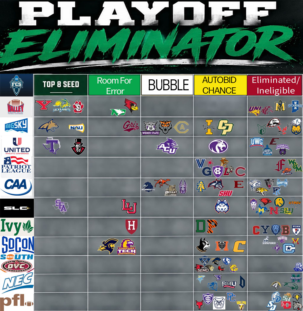CSG_Hawks's tweet photo. 🚨🏈 FCS PLAYOFF ELIMINATOR UPDATE!  The road to the FCS Playoffs is ! 🔥  As we get deeper into conference play, the playoff picture is starting to take shape. Some teams are positioning themselves for a Top 8 seed, others are fighting to stay alive on the bubble, and several have no room for error. 👀 Who deserves a Top 8 seed? 📈 Which bubble team is being overlooked? 📉 Who's one loss away from elimination?