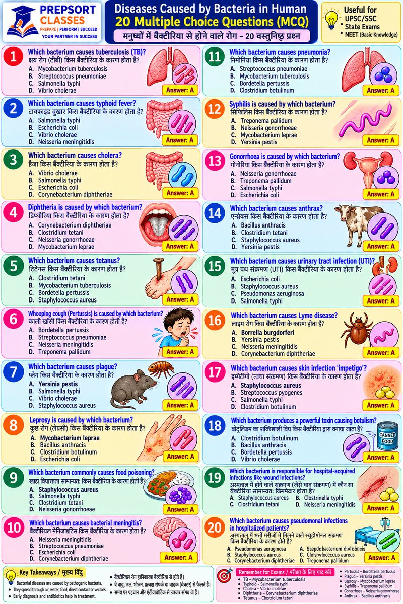 SachinMudg56786's tweet photo. 👉//Diseases of Bacteria in Human Q/A &amp; MCQ//

-Science- 🧵📌

 #ScienceFacts #ScienceFiction #UPSC #bpsc #uppcs #rpsc  #SSC #ssccgl #APPSC #CGPSC #AppscJobNotification #mppsc #ukpsc #APSC #APPSC #OPSC #KPSC #GPSC #JPSC  #TPSC #TNPSC #tspsc #upssscwaitinglist #UPSSSC #upssscpet https://t.co/HugWlPLS49