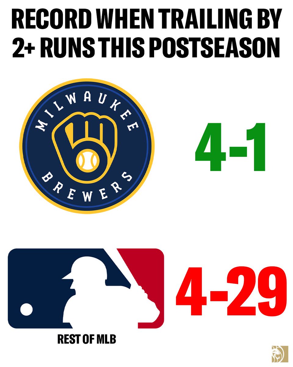 BetMGM's tweet photo. The Brew Crew is NEVER out of a game https://t.co/KdrsCZPsrA