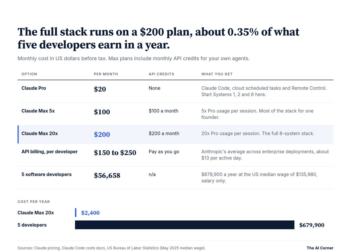 rdominguezibar's tweet photo. $2,400 a year vs $679,900.

Claude Max 20x (@AnthropicAI) next to 5 software developers at the US median wage, salary only.

The whole 8-system Claude Code stack runs on that $200 plan. About 0.35% of the payroll. WILD.

The stack takes the repeatable work. Judgment and customer calls stay with the founder.

Smart way to build an early team, or a risky shortcut?