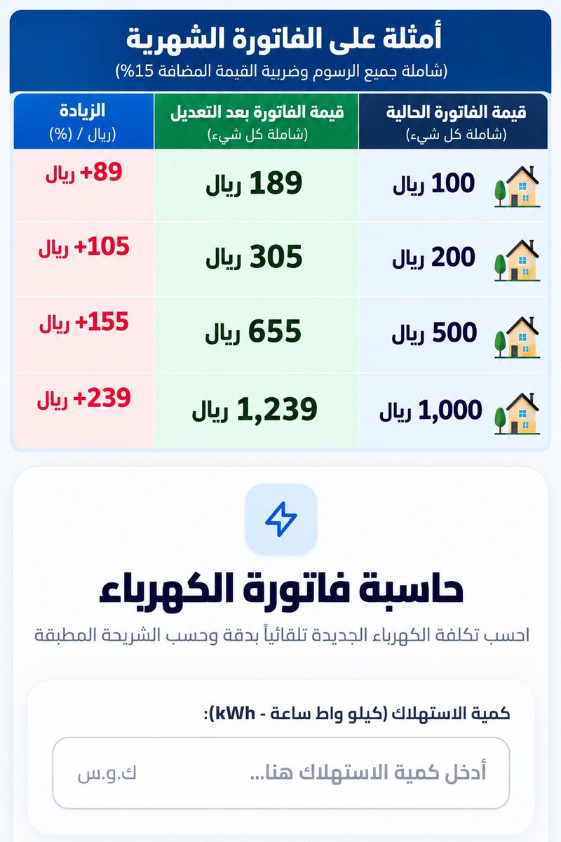 MajedAlFahad's tweet photo. الحسبة تقريبية ( بعد التعديل )

ومن هنا تقدر تحسبها بنفسك 👇🏻

https://t.co/rfI8TrCyfc

أنا فاتورتي كانت 675 وصارت 860 تقريبا https://t.co/9udVUieffs