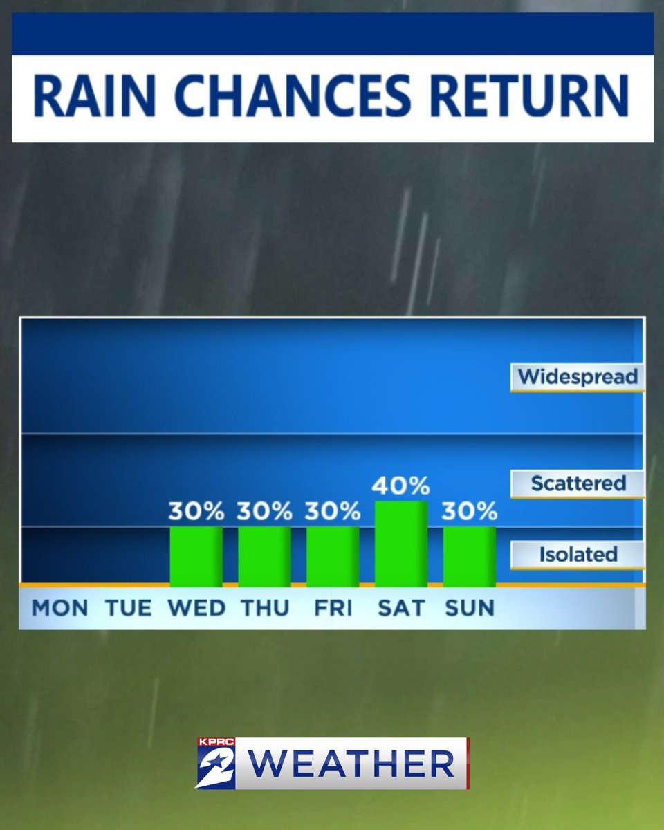 KPRC2's tweet photo. @Daji_aswad_wx: "Dry now in Houston but I'm monitoring more shower chances for Halloween Weekend" https://t.co/KnC4hfHxhJ