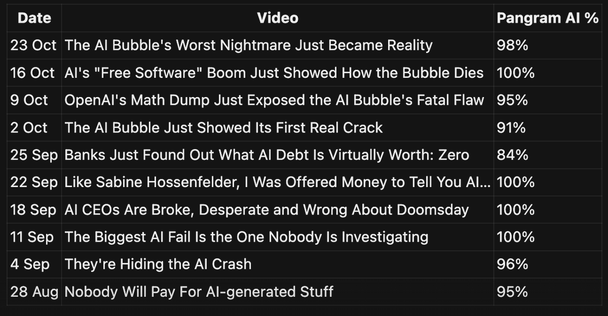 paul_cal's tweet photo. Anti-AI YouTube channel with millions of views &amp; 150k subs is 96% AI scripted according to Pangram https://t.co/gvhE8zOv5M