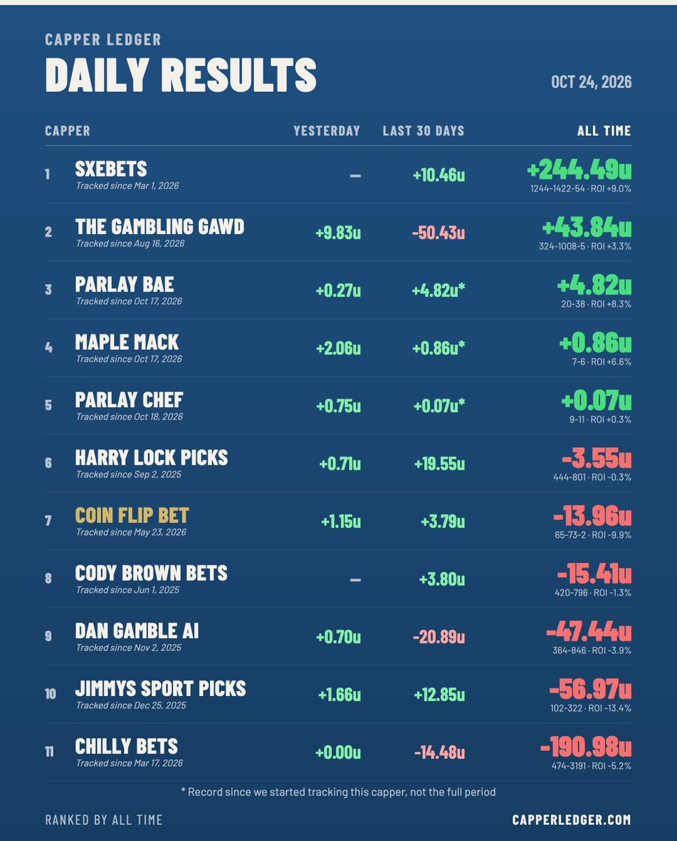 CapperLedger's tweet photo. Yesterday's Recap: 

Lots of green on the board yesterday.  So far its been a fairly good start to the NBA season for most of the cappers.

I'm still dialing in the Gamescript posts behind a paywall if you see something off let me know and I will correct.  They don't have $ on the post so I have to do some estimating based on odds and then compare to their public X posts.