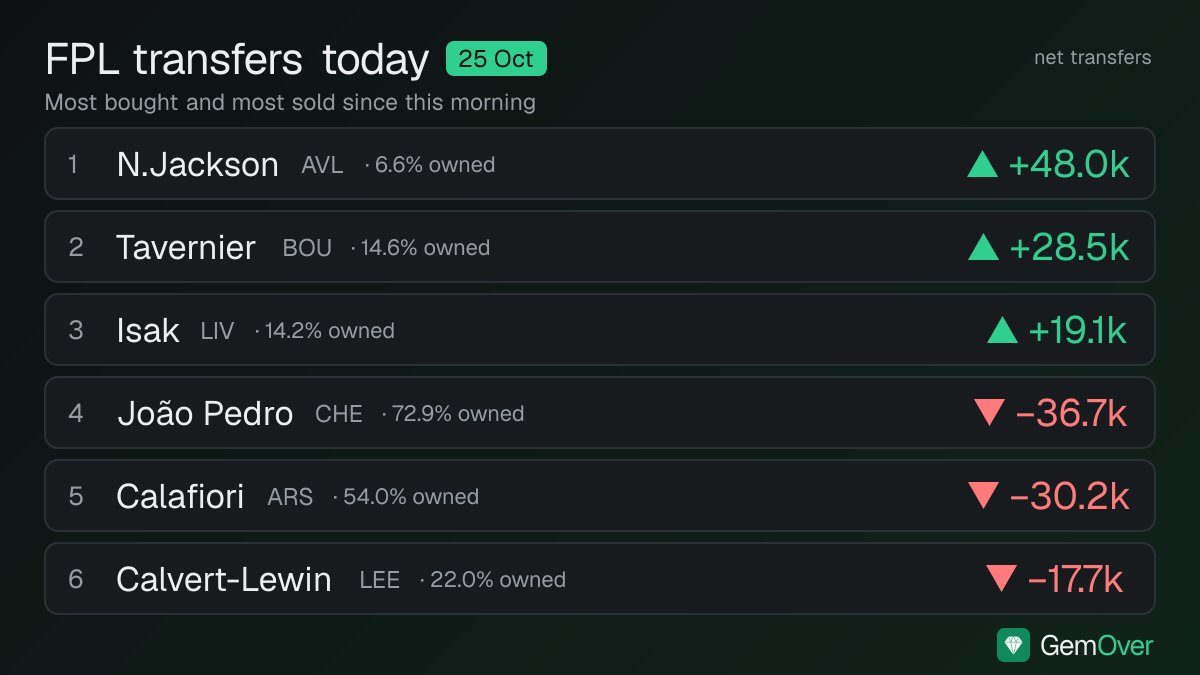 Gemoverapp's tweet photo. 🔁 FPL transfers today, 25 Oct
📈 Most bought:
1. N.Jackson #AVL +48.0k
2. Tavernier #BOU +28.5k
3. Isak #LIV +19.1k
📉 Most sold:
1. João Pedro #CHE −36.7k
2. Calafiori #ARS −30.2k
3. Calvert-Lewin #LEE −17.7k
Who are you moving for GW9? 👇
https://t.co/MQSmDd9Yor #FPL https://t.co/SAOcWAdmZY