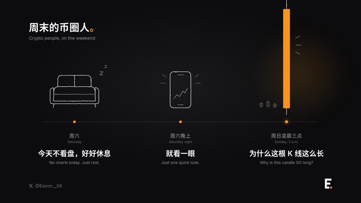 Eason__08's tweet photo. 周末的币圈人：
周六：今天不看盘，好好休息 😌
周六晚上：就看一眼
周日凌晨三点：为什么这根 K 线这么长 🫠
你周末有忍住不看盘吗？👇
#币圈日常 #加密货币 #BTC https://t.co/jeXkdaNb73