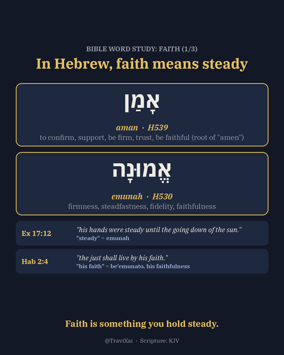 TraviXai's tweet photo. Bible Word Study: FAITH (1/3)

In Hebrew, faith means holding steady.

The root is aman (אָמַן, H539): firm, supported, reliable. "Amen" comes from it.

The noun is emunah (אֱמוּנָה, H530): firmness, steadfastness, faithfulness.

Here's emunah in action. Ex 17:12, Moses during the battle, Aaron and Hur holding up his arms:
"his hands were steady until the going down of the sun."

"Steady" = emunah.

Now Hab 2:4: "the just shall live by his faith."
The Hebrew is be'emunato: by his faithfulness. His steadiness.

The New Testament quotes that verse three times (Rom 1:17, Gal 3:11, Heb 10:38). The Hebrew behind it isn't "the just shall live by agreeing with a statement." It's "the just shall live by holding steady."

Faith isn't a feeling you have once. It's something you keep holding up.