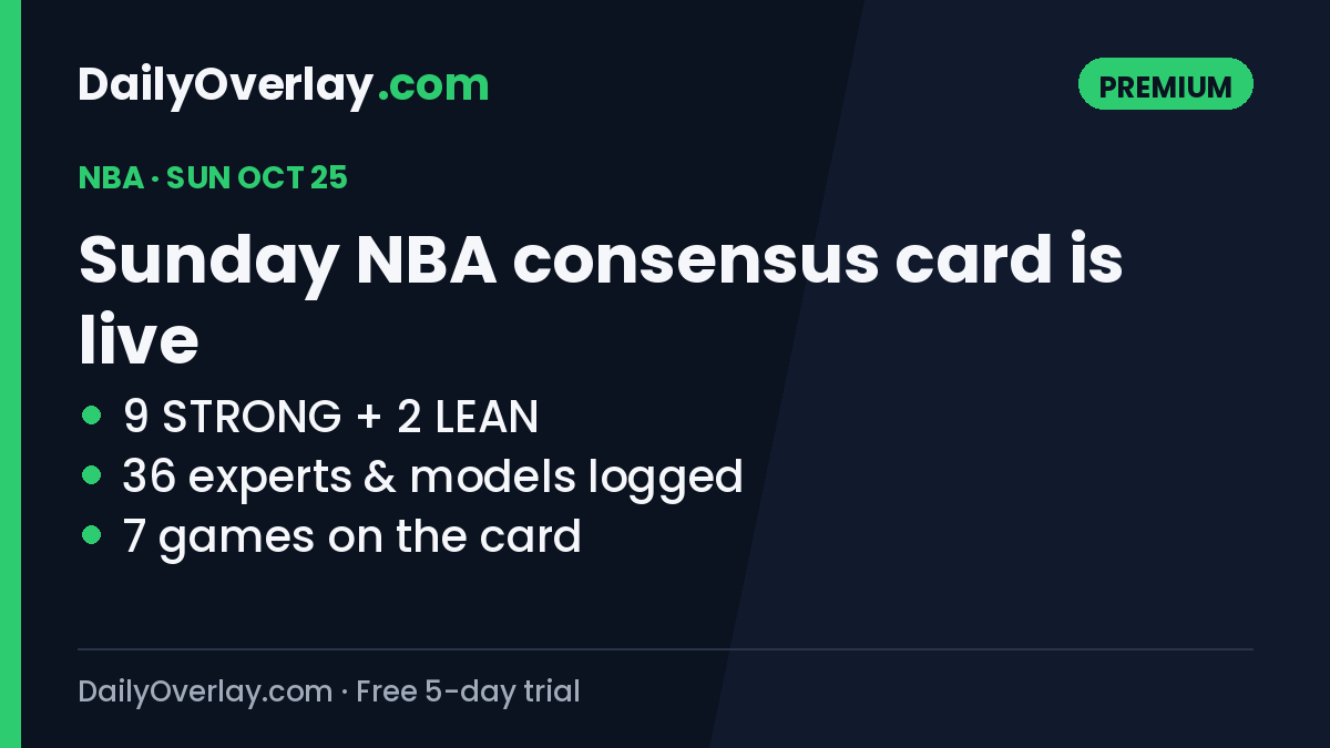DailyOverlay's tweet photo. Sunday's NBA consensus card is live 🏀

9 STRONG + 2 LEAN across 7 games, built from 36 experts and models we log and grade.

Premium members only (free 5-day trial, then $19.99/mo):
https://t.co/xNndjQXfzw https://t.co/1UyCjBNes1