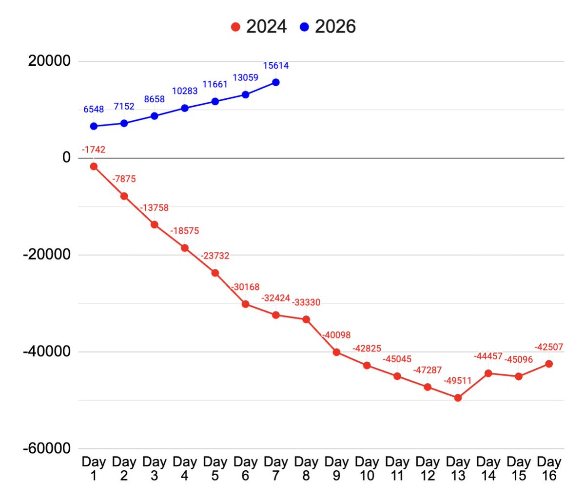 umichvoter's tweet photo. Nevada firewall grew to 🔵 D+15,600 last night

The same day equivalent in 2024 was 🔴 R+32,000

Election Day was only R+1% in 2024 but obviously that can change from election to election https://t.co/S80eKZTU5X