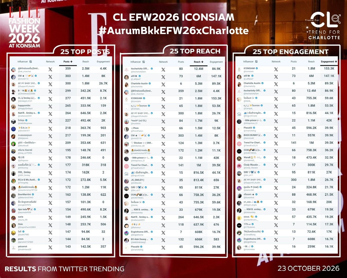 TrendForCL21's tweet photo. 📊 Top 25 For Trending on X 📊

#️⃣ #AurumBkkEFW26xCharlotte 
🔑 CL EFW2026 ICONSIAM

For : Posts 
         Engagement
         Raech

#ชาล็อตออสติน #CharlotteAustin
@itscharlotty https://t.co/vIUmsu2nLN