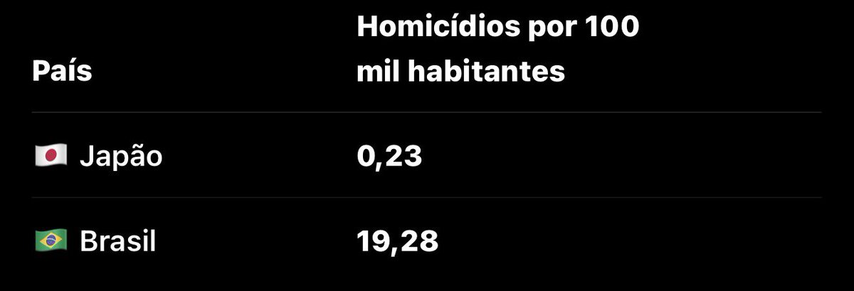 Gabrieljtlll's tweet photo. @bluesguk É bom gozar do sistema conservador e de direita do Japão né sua hipocrita, passa alguns dias no nodesdete onde essa média dobra de mortes violantas https://t.co/qP2E2gru0Q