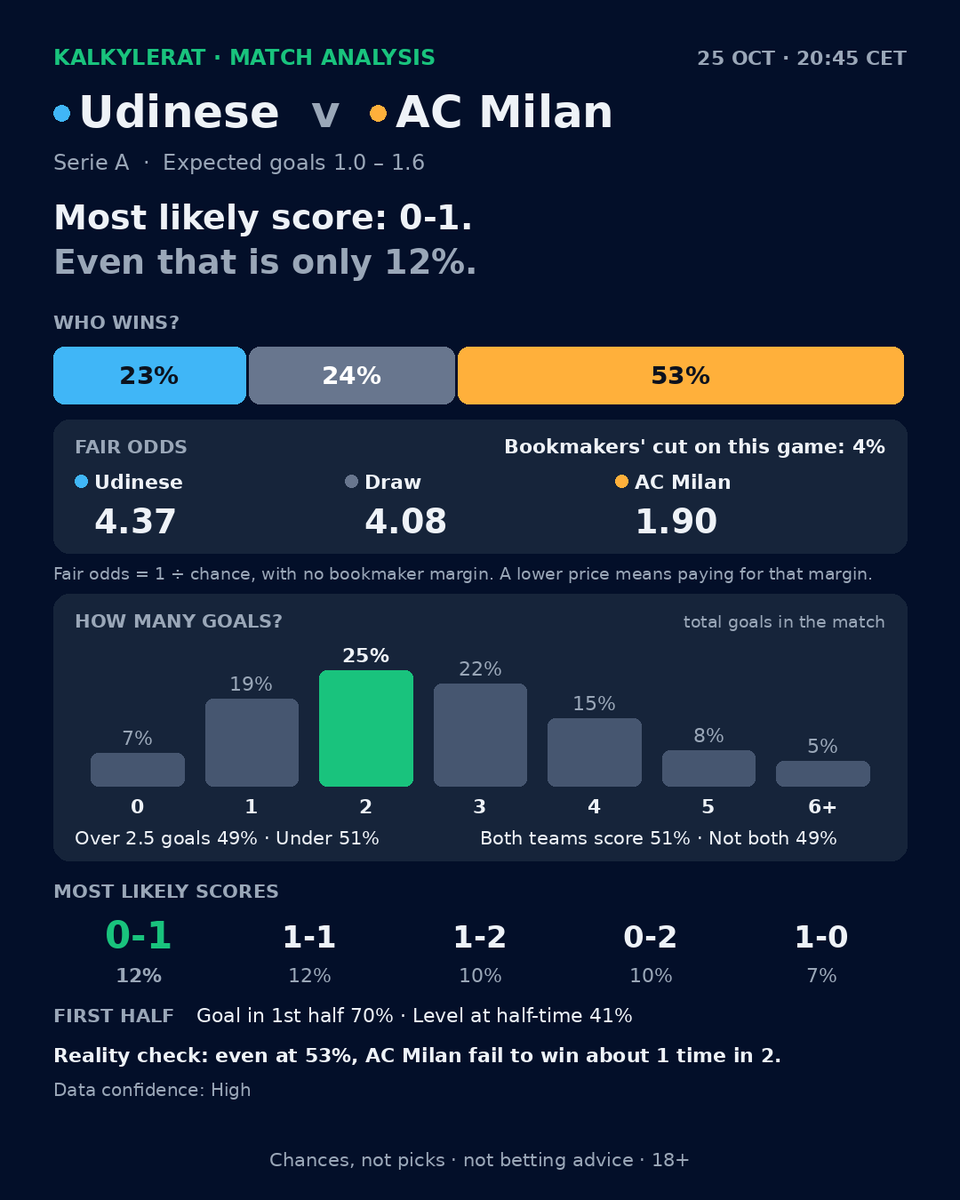kalkylerat's tweet photo. Most likely score: 0-1.
Even that is only 12%.

🇮🇹 Udinese v AC Milan 🇮🇹 · 20:45 CET
🏆 Udinese 23% · Draw 24% · AC Milan 53%
⚽ Over 2.5 goals 49% · Under 51%
🥅 Both teams score 51% · Not both 49%

💬 Chances, not picks. Can Udinese beat 23%? 👇
#SerieA
18+ | Play responsibly https://t.co/od3Ol4F97S