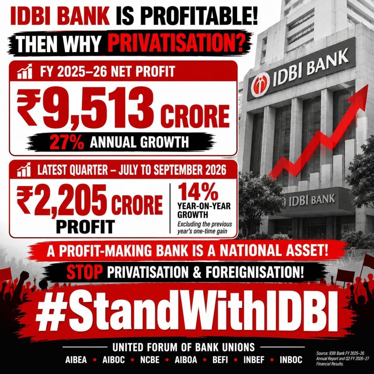 ShubhamA1212's tweet photo. Why Privatization..??
#StandWithIDBI https://t.co/ZipVoQCya6