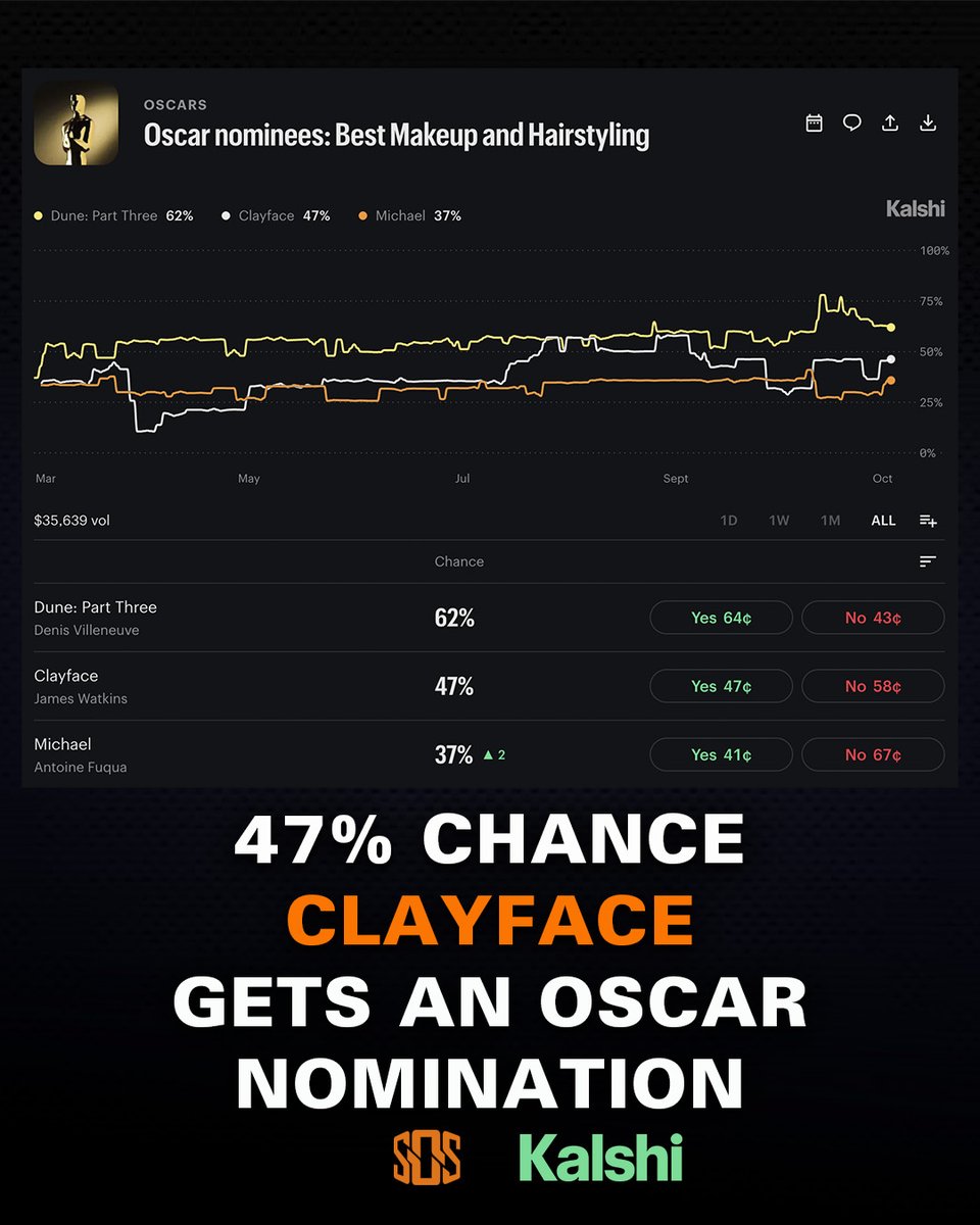 ScreenOffScript's tweet photo. CLAYFACE, which had a $44M budget, is the No. 1 movie at the box office with a global opening of $43M 💰

Presented by @Kalshi_Film https://t.co/GYoG6A8OLW