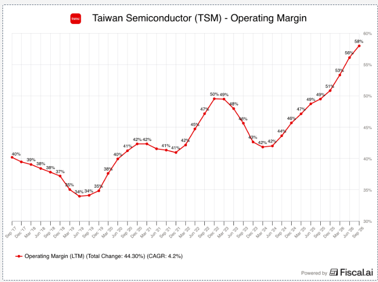 010305TR's tweet photo. Taiwan Semiconductor (#TSM), son 12 ayda %58'lik bir faaliyet kâr marjı elde etmiş. 

(Genel olarak, bir üretim işletmesi için %10-%15 kâr marjları oldukça sağlıklı kabul edilir.) https://t.co/YNrc6FzNEB